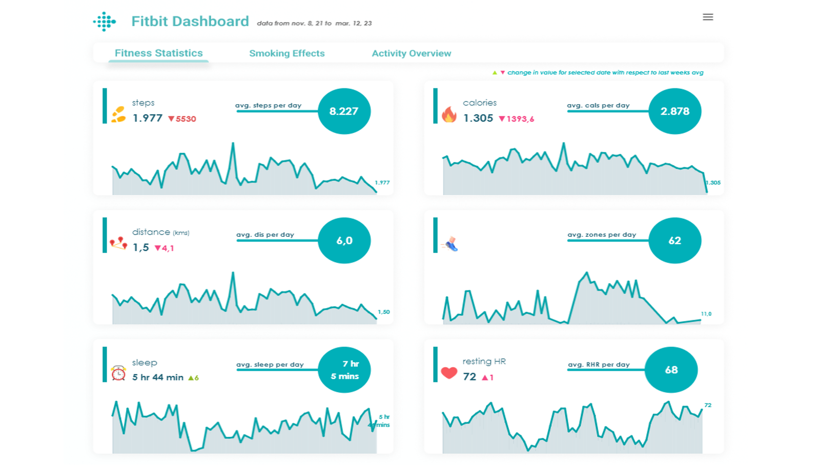 dashboard Power BI para Estatísticas Fitness